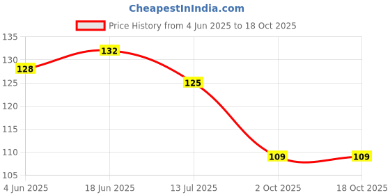 flipkart.com maa home concept Rubber, Silicone Door Mat maa home concept Price History Graph from 4 Jun 2025 to 18 Oct 2025