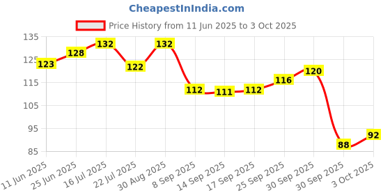 flipkart.com maa hosiery Printed, Self Design Skull Cap maa hosiery Price History Graph from 11 Jun 2025 to 3 Oct 2025