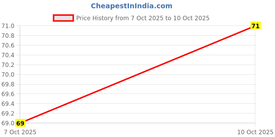 flipkart.com maa hosiery solid Headband maa hosiery Price History Graph from 7 Oct 2025 to 10 Oct 2025