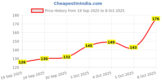 flipkart.com maa hosiery Solid Skull Cap maa hosiery Price History Graph from 19 Sep 2025 to 5 Oct 2025