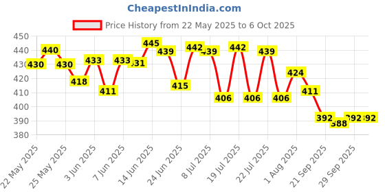 flipkart.com maa interprise EDUCATIONAL COMPUTER ABC AND 123 LEARNING KIDS LAPTOP WITH LED DISPLAY AND MUSIC maa interprise Price History Graph from 22 May 2025 to 6 Oct 2025