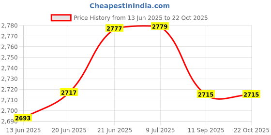 flipkart.com guru kripa Maa Kali Decorative Showpiece - 32 cm guru kripa Price History Graph from 13 Jun 2025 to 21 Oct 2025