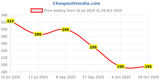 flipkart.com craftery Maa Kali Shib/Shiv 220 inch Digital craftery Price History Graph from 10 Jul 2025 to 29 Oct 2025