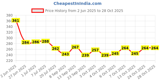 flipkart.com crowdhall Maa Kamakhya Photo Frame Religious Frame crowdhall Price History Graph from 2 Jun 2025 to 28 Oct 2025