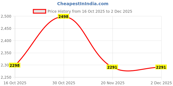 flipkart.com maa love Baby High & Dinning Chair 4 In 1 | Removable Tray & Cushion maa love Price History Graph from 16 Oct 2025 to 2 Dec 2025