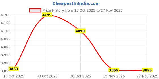 flipkart.com maa love Baby High Chair 6-in-1 | Adjustable Toddler Booster Seat with Removable Tray maa love Price History Graph from 15 Oct 2025 to 27 Nov 2025