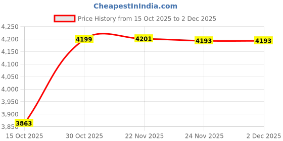 flipkart.com maa love Baby High Chair 6-in-1 | Adjustable Toddler Booster Seat with Removable Tray maa love Price History Graph from 15 Oct 2025 to 2 Dec 2025
