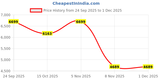 flipkart.com maa love Baby Stroller Stroller maa love Price History Graph from 24 Sep 2025 to 1 Dec 2025