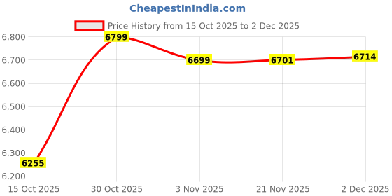 flipkart.com maa love Baby Stroller/Pram with Adjustable Recline, Sun Canopy, Storage Basket Stroller maa love Price History Graph from 15 Oct 2025 to 2 Dec 2025