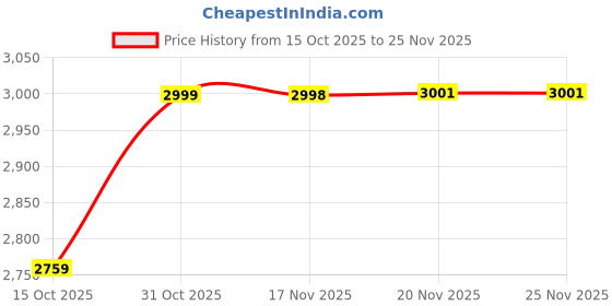 flipkart.com maa love Morden Baby Stroller/Pram With Leg For Kids 0 to 3 year 360° Rotation Twin Strollers & Prams maa love Price History Graph from 15 Oct 2025 to 25 Nov 2025