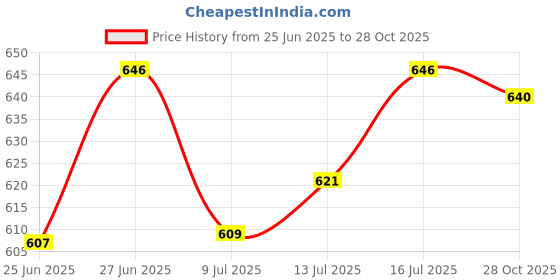 flipkart.com maa mansa devi aluminium sillver bati gas pizza mkaer Oven Outer Door Glass maa mansa devi Price History Graph from 25 Jun 2025 to 28 Oct 2025