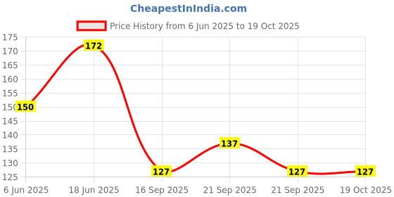flipkart.com maa mansa devi Jalahari Yoni Stand Traditional Trishul for Home Puja Hindu Mandir Pooja Polished Round Marble Stone maa mansa devi Price History Graph from 6 Jun 2025 to 19 Oct 2025