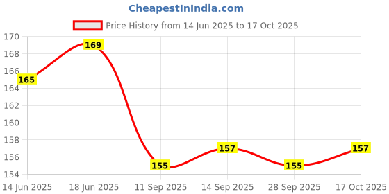 flipkart.com maa Mint, Pudina, Mentha Seed maa Price History Graph from 14 Jun 2025 to 17 Oct 2025