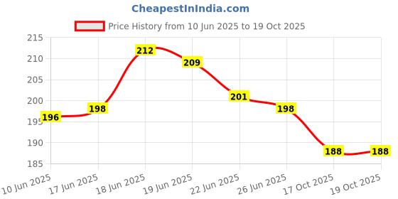 flipkart.com maa r paa 500 ML COTTON ROLL First Aid Tape maa r paa Price History Graph from 10 Jun 2025 to 18 Oct 2025