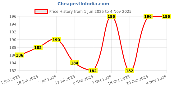 flipkart.com anaadi Maa Saraswati Ji Photo Poster For Home & Office Decoration Digital Reprint 12 inch x 18 inch Painting anaadi Price History Graph from 1 Jun 2025 to 3 Nov 2025