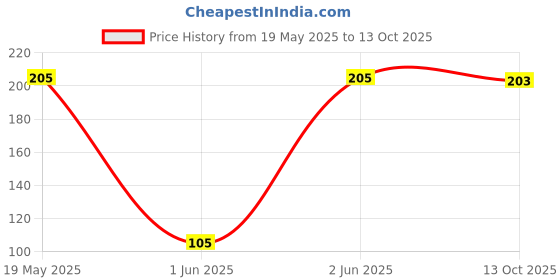 flipkart.com maa shakambari Bamboo Flute maa shakambari Price History Graph from 19 May 2025 to 13 Oct 2025