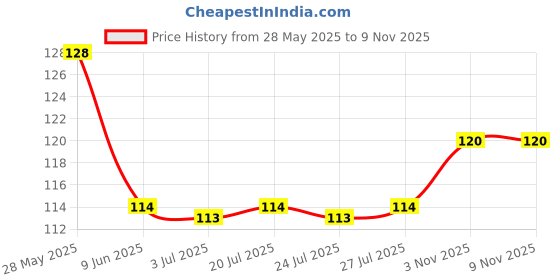 flipkart.com Maa sharda garments Light pink saree cotton petticoat Cotton Blend Petticoat Price History Graph from 28 May 2025 to 8 Nov 2025