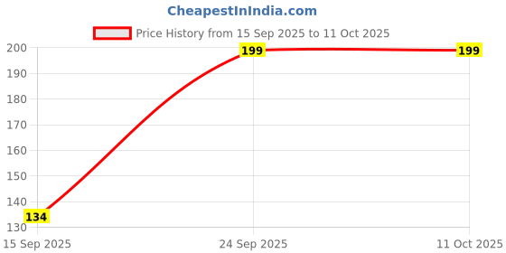 flipkart.com Maa sharda garments Red and Teal Combo petticoat Cotton Blend Petticoat Price History Graph from 15 Sep 2025 to 11 Oct 2025
