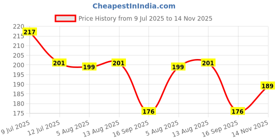 flipkart.com maa sheetla creations Cotton 250 GSM Bath, Beach, Face, Hand, Hair Gamcha maa sheetla creations Price History Graph from 9 Jul 2025 to 14 Nov 2025