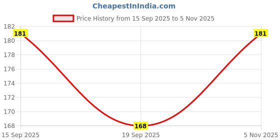 flipkart.com maa sheetla creations Cotton 300 GSM Bath, Beach, Face, Hair, Hand Gamcha maa sheetla creations Price History Graph from 15 Sep 2025 to 5 Nov 2025