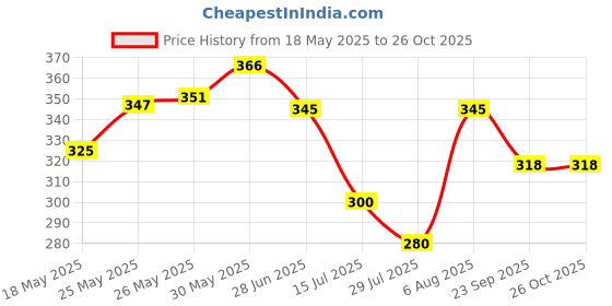 flipkart.com maa shiva devi enterprises BIGMET 0011 THAR DIE CAST SUV maa shiva devi enterprises Price History Graph from 18 May 2025 to 26 Oct 2025