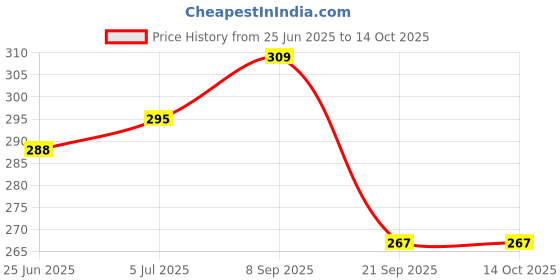 flipkart.com maa shiva devi enterprises EXPLORER ADVENTURE 0009 GYPSY maa shiva devi enterprises Price History Graph from 25 Jun 2025 to 13 Oct 2025