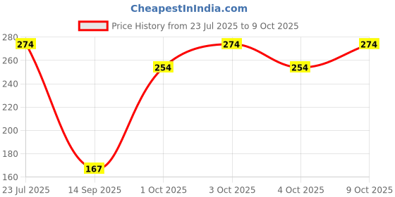 flipkart.com maa shopping Anasvi Baby Bib for Feeding Toddlers, Rewashable - Pack of 1 maa shopping Price History Graph from 23 Jul 2025 to 8 Oct 2025