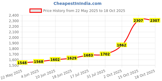 flipkart.com maa silver 1SWTY-10-MS S 999 10 g Silver Bar maa silver Price History Graph from 22 May 2025 to 18 Oct 2025