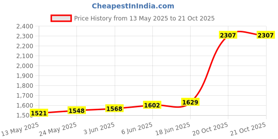 flipkart.com maa silver FF-RBC-10 S 999 10 g Silver Coin maa silver Price History Graph from 13 May 2025 to 20 Oct 2025