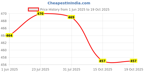 flipkart.com maa silver Fine Silver Currency Note of Rs 10 with 999 Purity Silver Jewellery maa silver Price History Graph from 1 Jun 2025 to 19 Oct 2025
