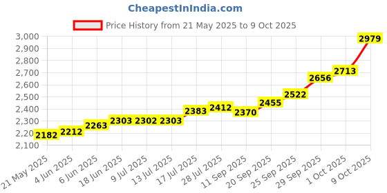 flipkart.com maa silver PB-15-MS S 999 15 g Silver Bar maa silver Price History Graph from 21 May 2025 to 9 Oct 2025