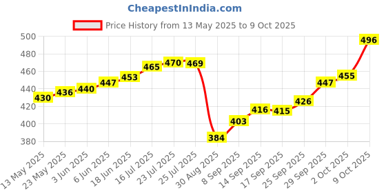 flipkart.com maa silver PB-2-MS S 999 2 g Silver Bar maa silver Price History Graph from 13 May 2025 to 9 Oct 2025
