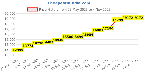 flipkart.com maa silver RGC-100 S 999 100 g Silver Coin maa silver Price History Graph from 25 May 2025 to 3 Nov 2025