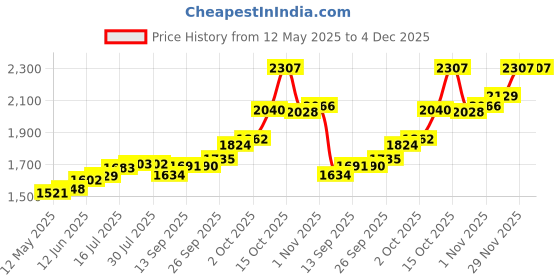 flipkart.com maa silver RLC-10-MS S 999 10 g Silver Coin maa silver Price History Graph from 12 May 2025 to 4 Dec 2025