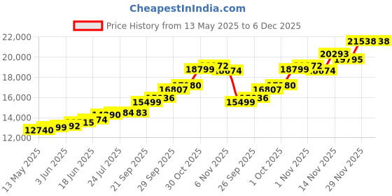 flipkart.com maa silver RLC-100-MS S 999 100 g Silver Coin maa silver Price History Graph from 13 May 2025 to 5 Dec 2025