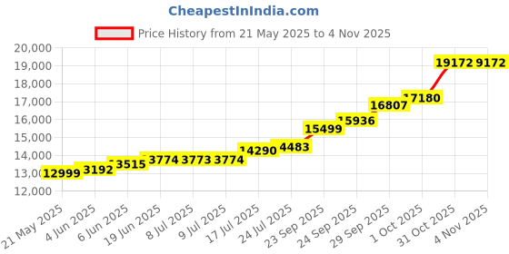 flipkart.com maa silver RLGC-100-MS S 999 100 g Silver Coin maa silver Price History Graph from 21 May 2025 to 4 Nov 2025