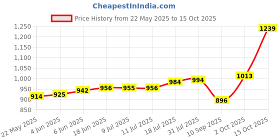 flipkart.com maa silver RLGC-5-MS S 999 5 g Silver Coin maa silver Price History Graph from 22 May 2025 to 15 Oct 2025