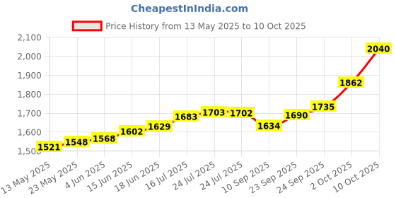 flipkart.com maa silver RTC-10-MS S 999 10 g Silver Coin maa silver Price History Graph from 13 May 2025 to 10 Oct 2025
