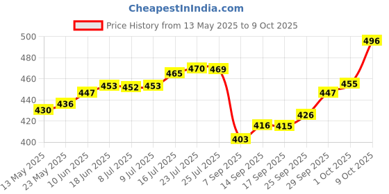 flipkart.com maa silver RTC-2-MS S 999 2 g Silver Coin maa silver Price History Graph from 13 May 2025 to 9 Oct 2025