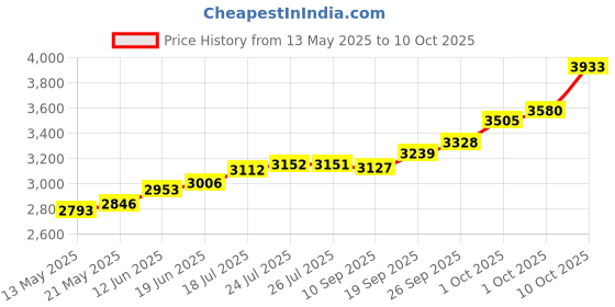 flipkart.com maa silver RTC-20-MS S 999 20 g Silver Coin maa silver Price History Graph from 13 May 2025 to 10 Oct 2025
