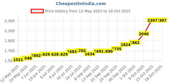 flipkart.com maa silver SN-10-MS S 999 10 g Silver Bar maa silver Price History Graph from 12 May 2025 to 18 Oct 2025
