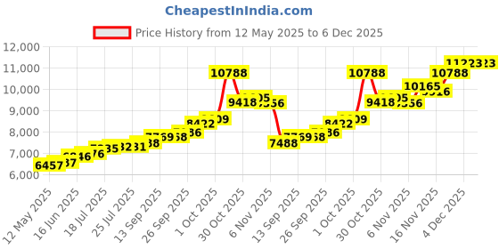 flipkart.com maa silver SN-50-MS S 999 50 g Silver Bar maa silver Price History Graph from 12 May 2025 to 4 Dec 2025