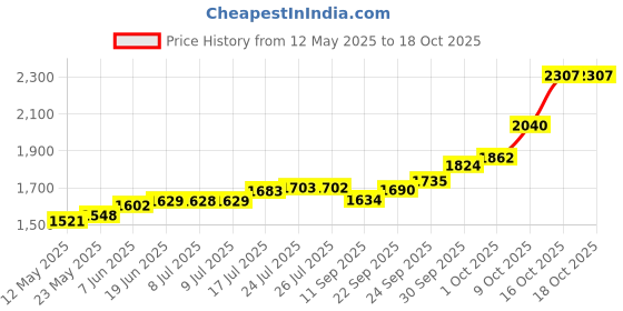 flipkart.com maa silver SNG-10-MS S 999 10 g Silver Bar maa silver Price History Graph from 12 May 2025 to 18 Oct 2025