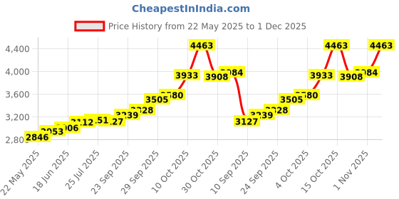 flipkart.com maa silver SWC-20-MS S 999 20 g Silver Coin maa silver Price History Graph from 22 May 2025 to 1 Dec 2025