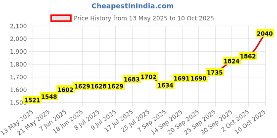 flipkart.com maa silver SWHB--10-MS S 999 10 g Silver Bar maa silver Price History Graph from 13 May 2025 to 10 Oct 2025