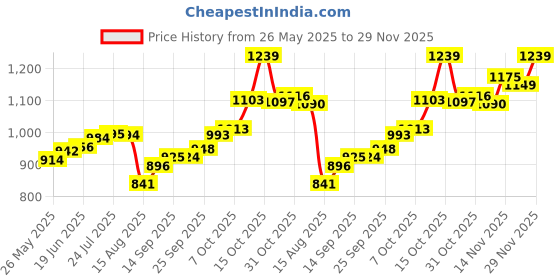 flipkart.com maa silver SWHB-5-MS S 999 5 g Silver Bar maa silver Price History Graph from 26 May 2025 to 29 Nov 2025