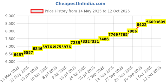 flipkart.com maa silver SWHB-50-MS S 999 50 g Silver Bar maa silver Price History Graph from 14 May 2025 to 11 Oct 2025