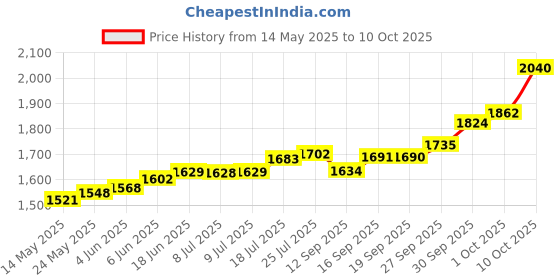 flipkart.com maa silver SWHMA-10-MS S 999 10 g Silver Bar maa silver Price History Graph from 14 May 2025 to 10 Oct 2025