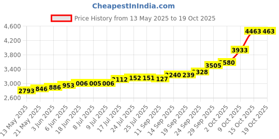 flipkart.com maa silver SWHMA-20-MS S 999 20 g Silver Bar maa silver Price History Graph from 13 May 2025 to 18 Oct 2025