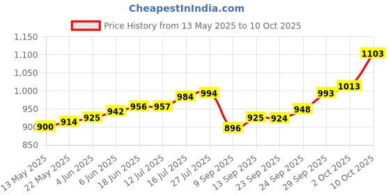 flipkart.com maa silver SWHMA-5-MS S 999 5 g Silver Bar maa silver Price History Graph from 13 May 2025 to 10 Oct 2025